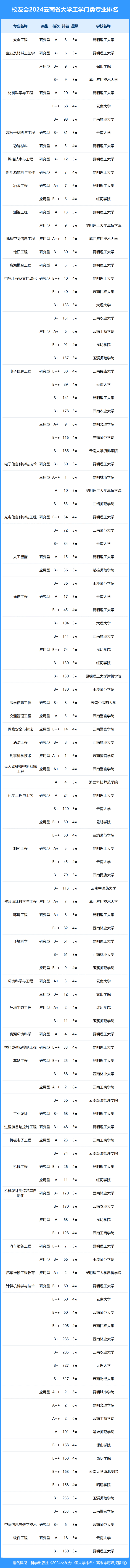 校友会2024年云南省大学一流专业排名,昆明理工大学,昆明城市学院前二