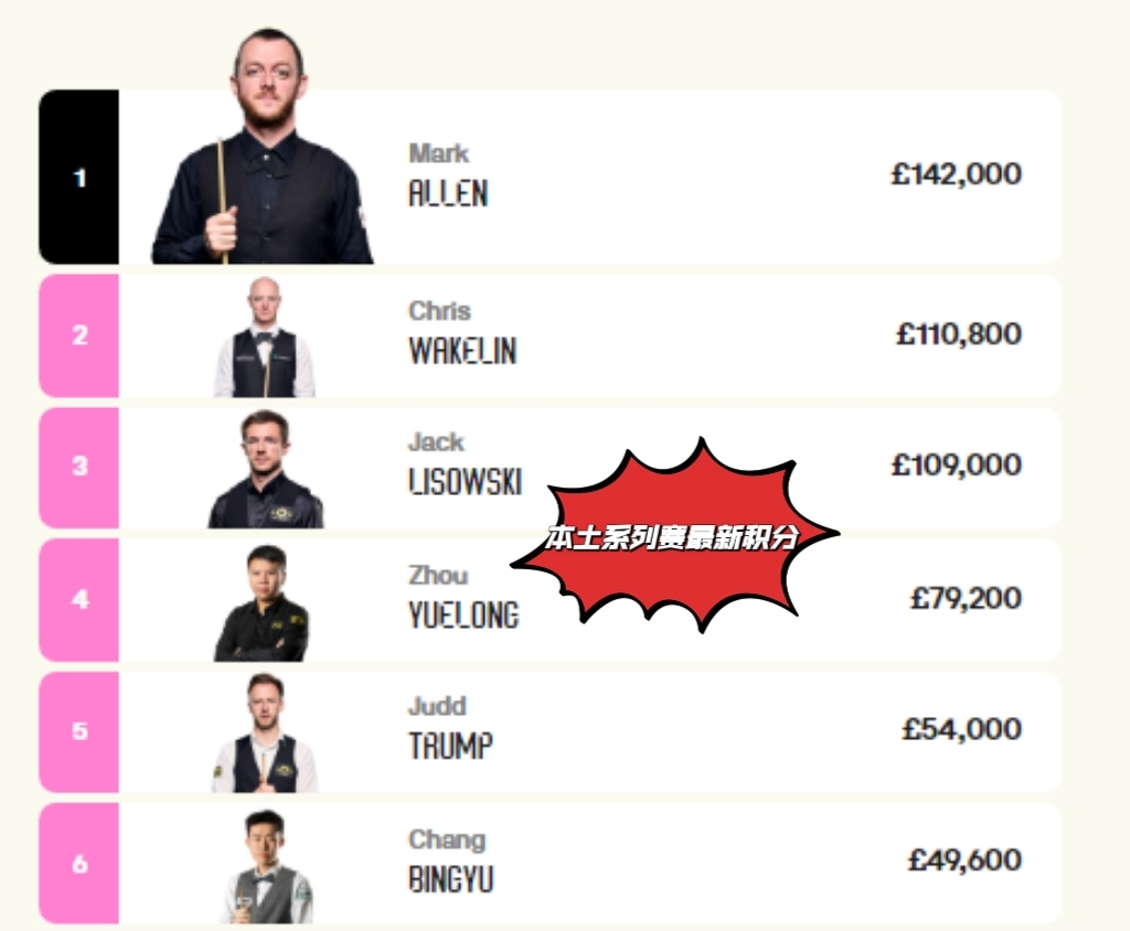 15萬英鎊爭奪戰：周躍龍攜手小司機追趕艾倫，趙心童成X因素！ - 