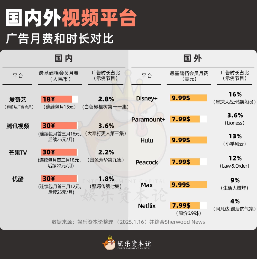 中美影视会员大对账：国内插广告只有美国1/5？-腾讯新闻