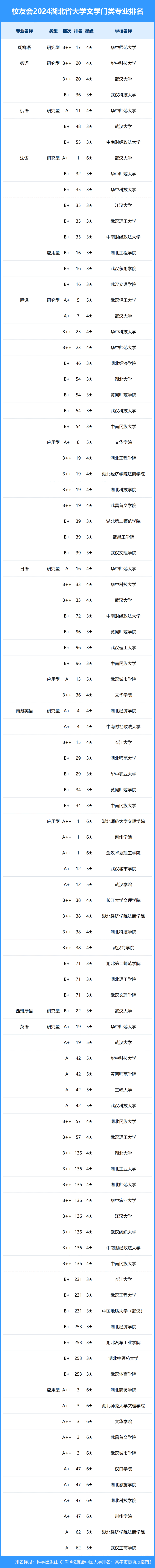 校友会2024年湖北省大学一流专业排名,武汉大学, 文华学院前三