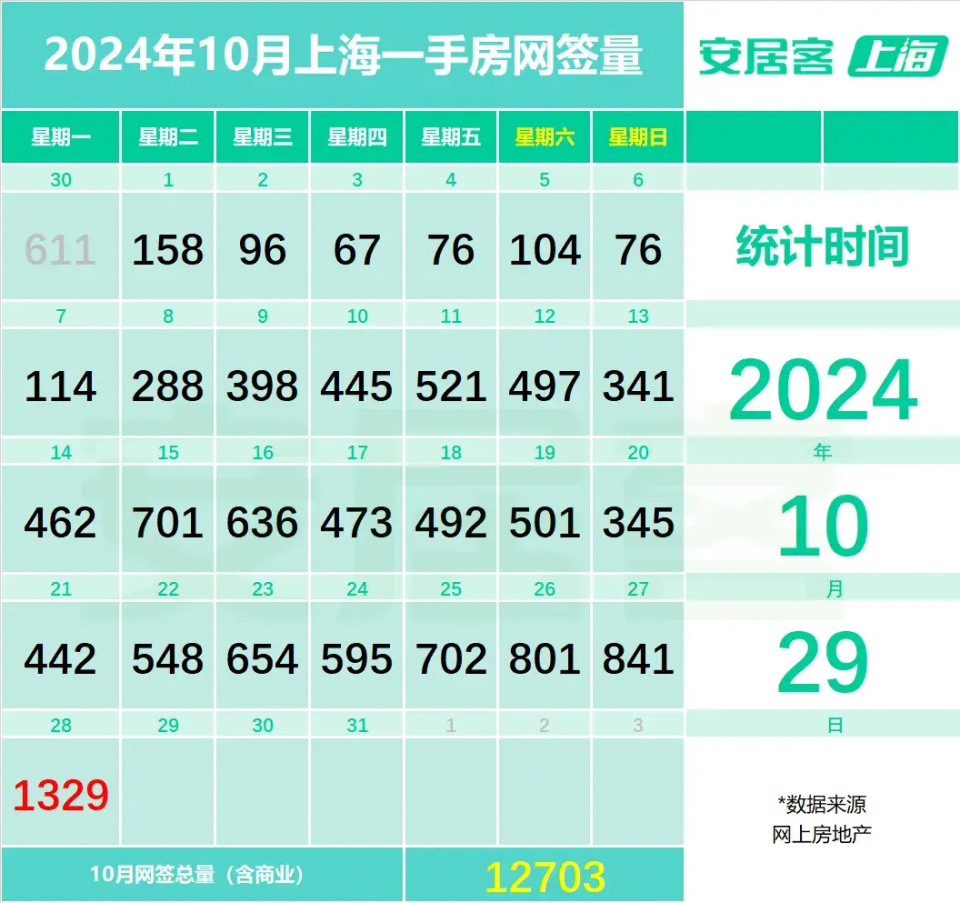 热点城市聚焦：新政满月！上海二手房成交22000套，新房创新高！_腾讯新闻