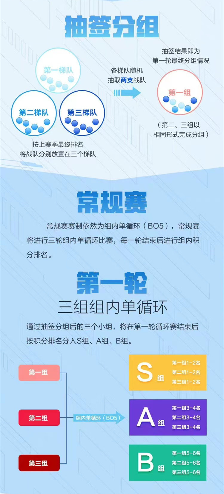 KPL官宣更换赛制，SAB升级版来袭，成绩继承名存实亡，策划真的强_腾讯新闻