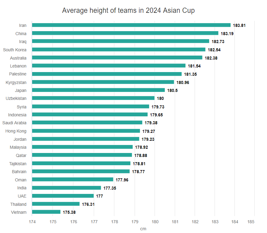 2024亞洲盃平均身高越南泰國最矮伊朗中國最高