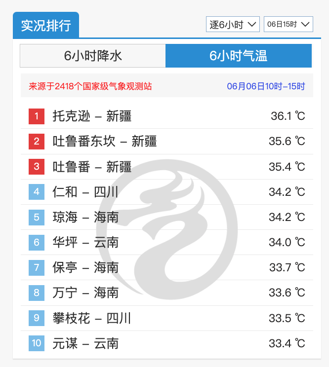 43度预报连续确定,今年最大范围高温要来了!分析:河南或是重点
