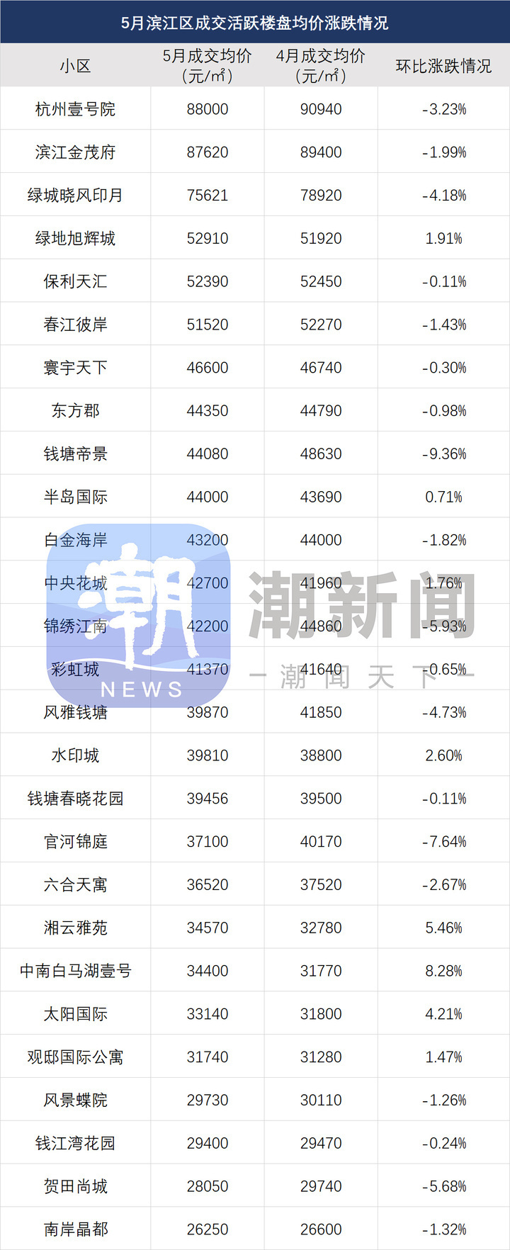 度小视：二四六旺角彩资讯网站的结构最新杭州二手房价涨跌榜出炉，多个老小区止跌！