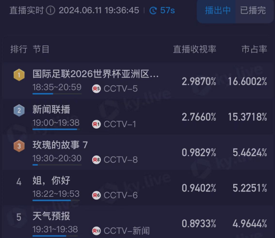 收视率第一!力压《新闻联播》,国足0-1韩国,刷爆热搜