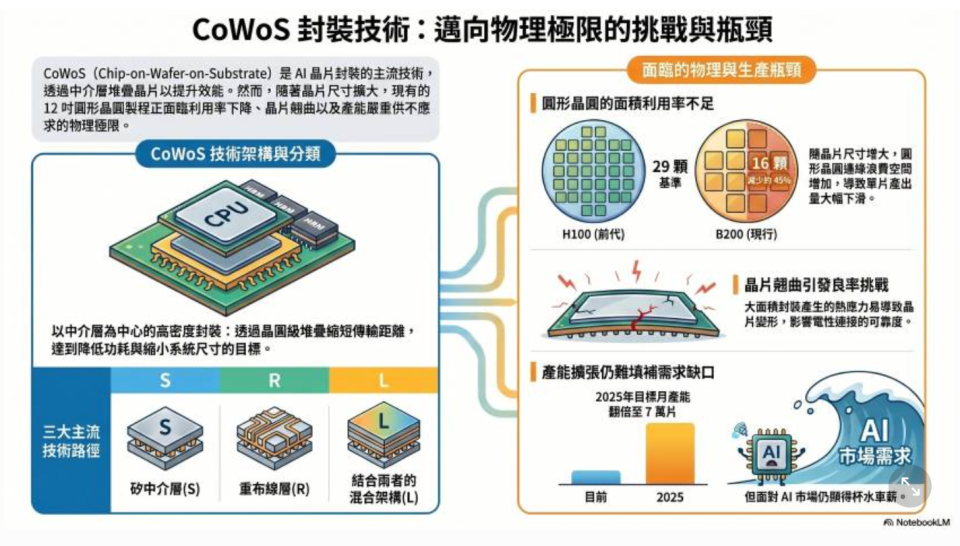 接棒CoWoS，CoPoS凭啥？_腾讯新闻