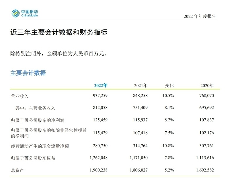 三大运营商年报出炉：日赚超4亿，5G套餐用户合计达10.92亿户朝鲜人北逃后下场2023已更新(知乎/微博)