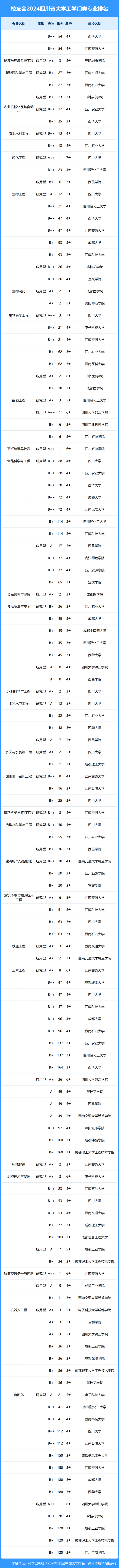 校友会2024年四川省大学一流专业排名,电子科技大学,吉利学院前三