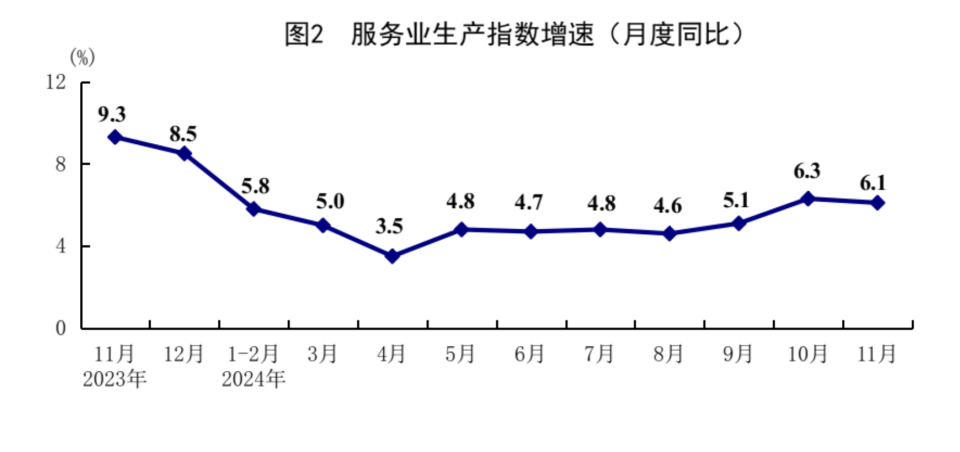 11月经济稳步回升：工业增长加快，餐饮收入增长4%，失业率持平