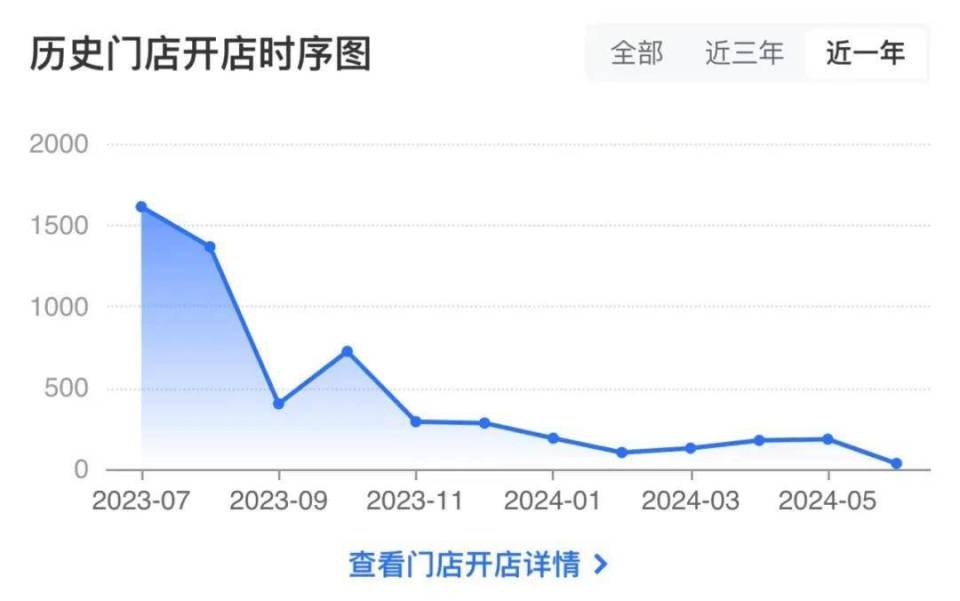 月流血補貼近1億，庫迪瑞幸卷不動“9塊9”