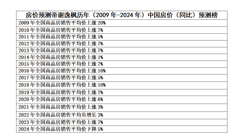 谢逸枫：连续16年准确预测中国房价走势_腾讯新闻