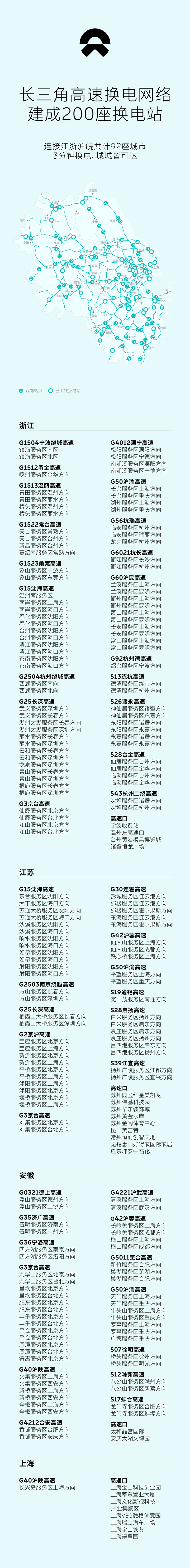 运营,至此蔚来换电站在长三角地区已累计建成了200座高速公路换电站