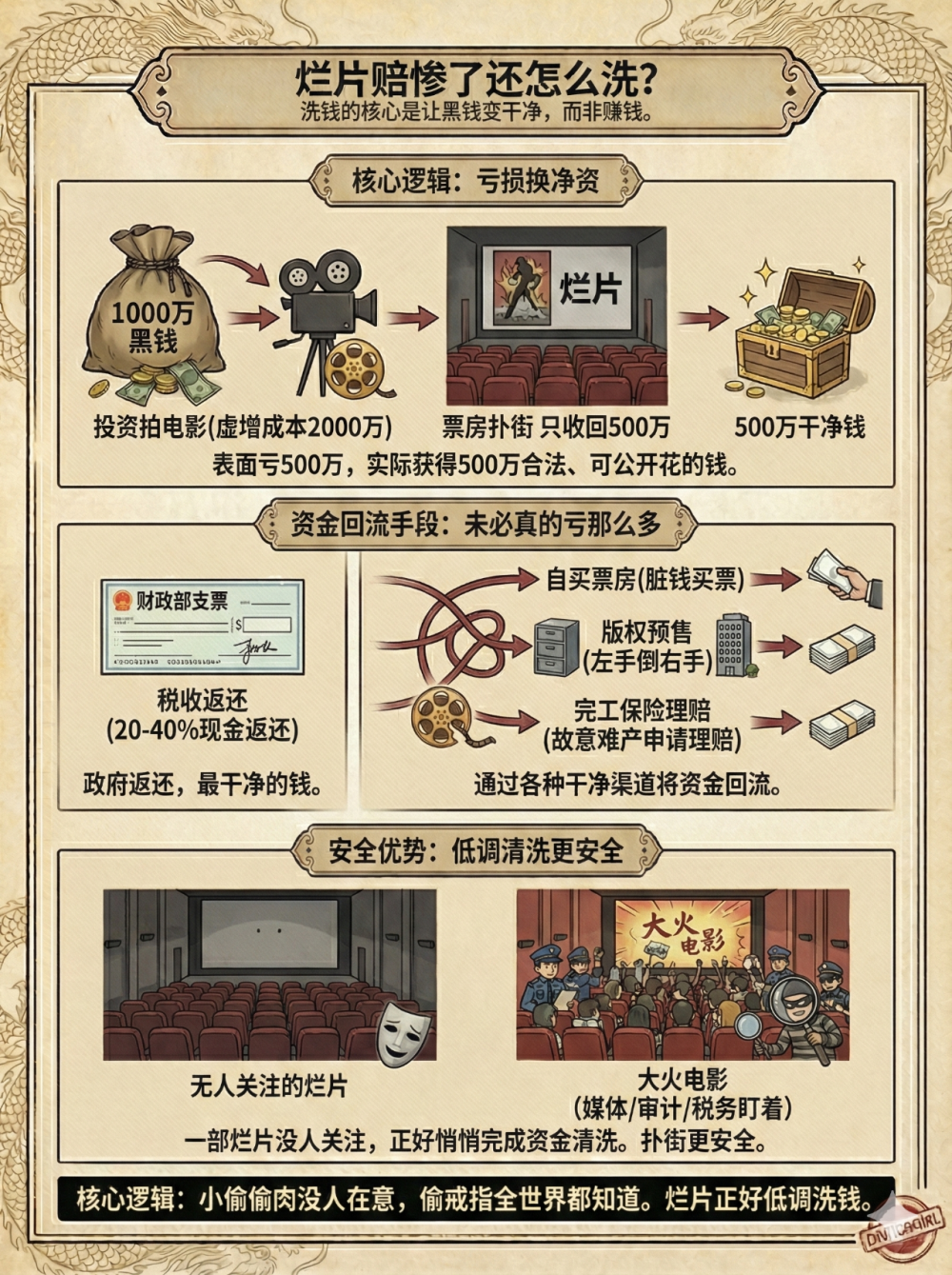 揭秘电影洗钱内幕：谁在洗？怎么洗？不止烂片，名导巨星也曾卷入-腾讯新闻