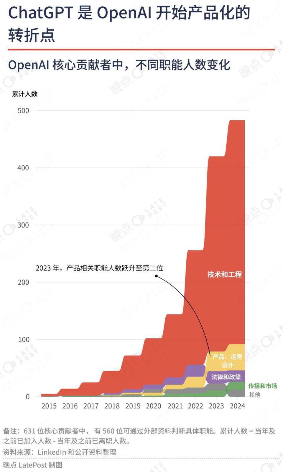 起底OpenAI核心班底，600多人和他们塑造的AI格局_腾讯新闻