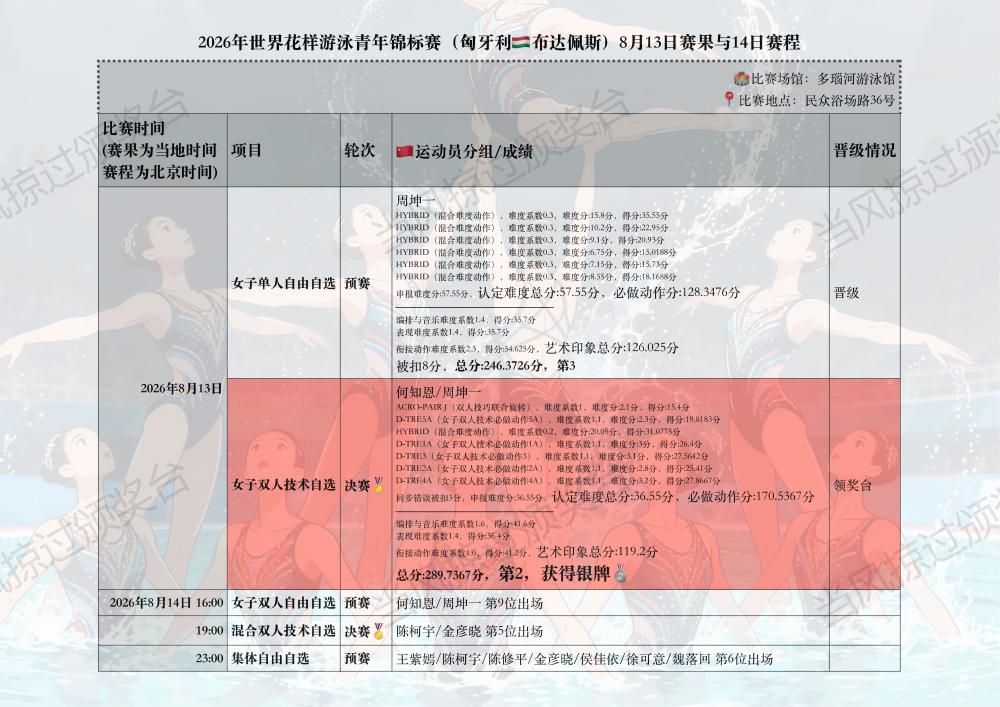 花样游泳世青赛第2比赛日 | 中国获得1枚银牌🥈_腾讯新闻