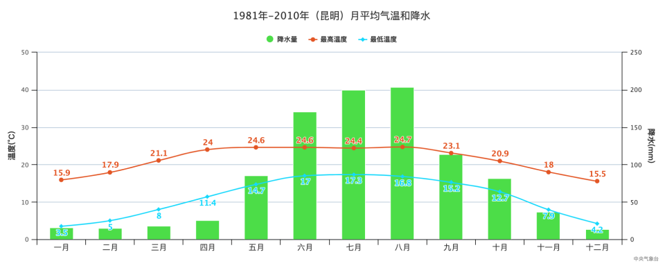 昆明的降水主要集中在夏季,占全年降水量的70%以上,而冬季则非常干燥