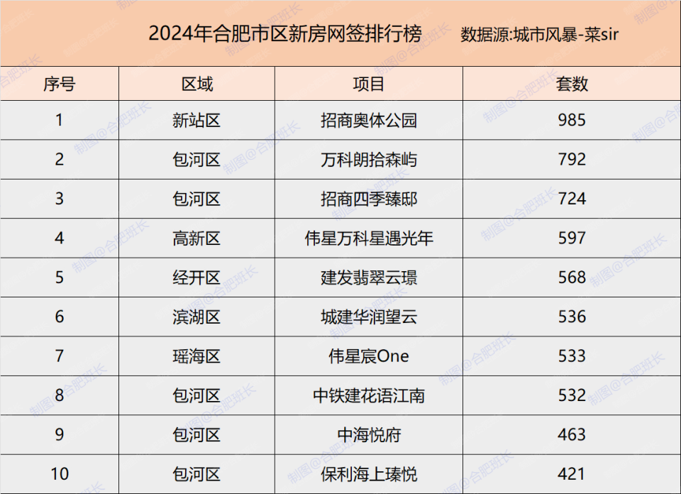 哪些小区，是合肥二手房市场成交量最高的？_腾讯新闻