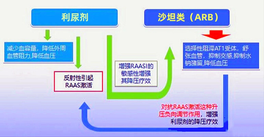 高血压吃着厄贝沙坦氢氯噻嗪,又加上吲达帕胺?医生:重复用药了!