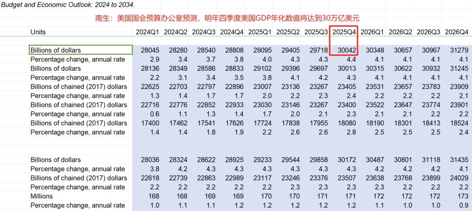 您信吗?国会预算办公室:明年四季度,美国gdp年化值达到30万亿美元_腾