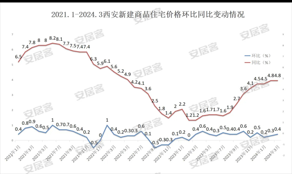 涨幅第一！西安楼市，怪了-叭楼楼市分享网