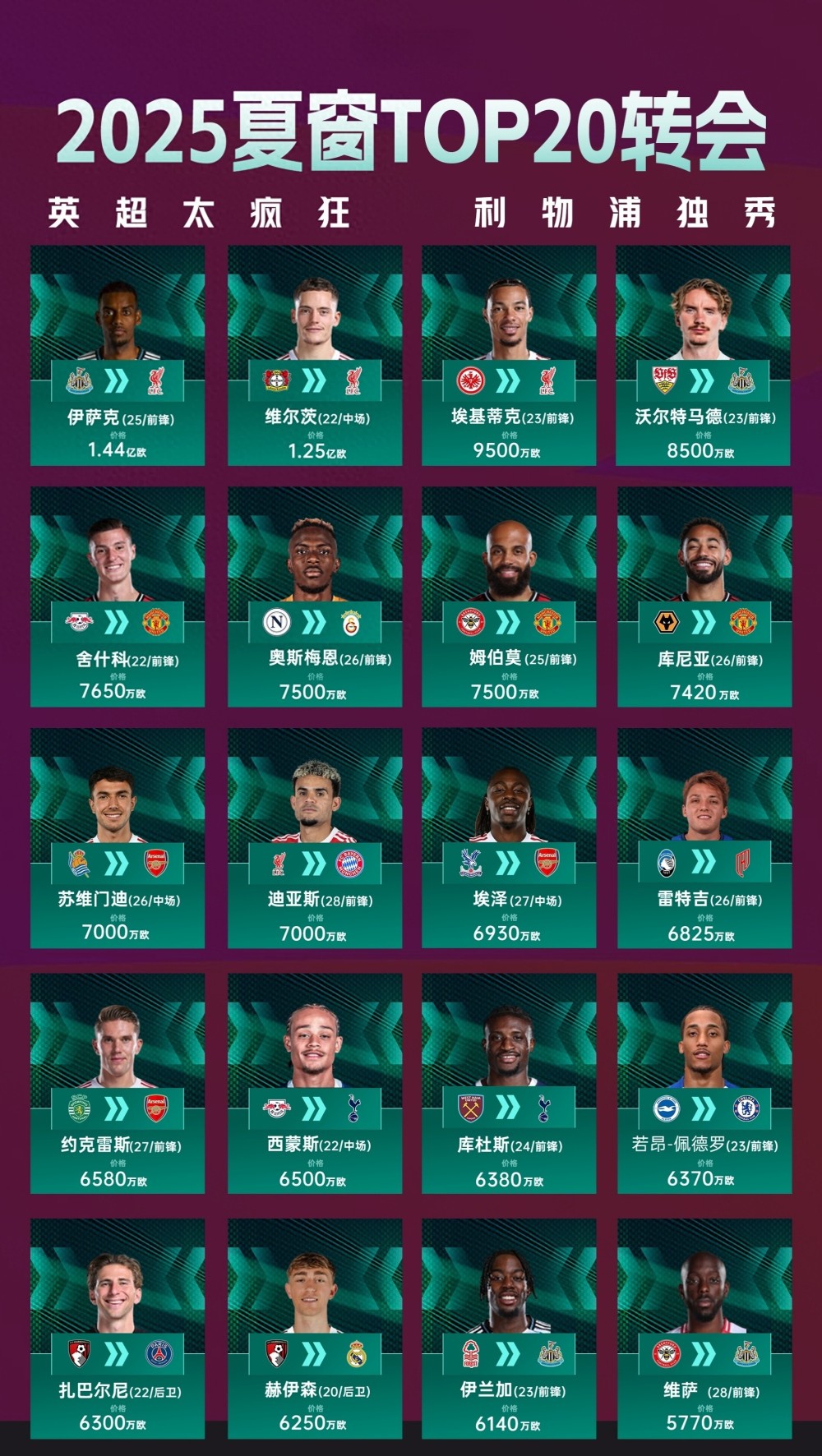 2025年夏窗转会费前十球员英超独占8席参与进球数据如下-腾讯新闻