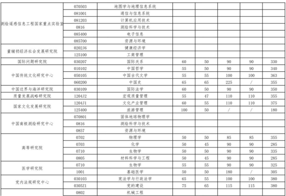 武大华科公布考研复试线，考生最早下周复试