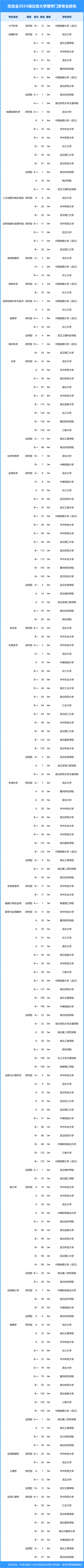 校友会2024年湖北省大学一流专业排名,武汉大学, 文华学院前三