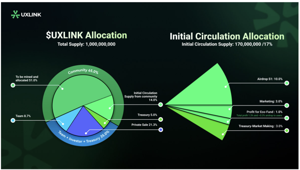 一文了解社交项目 UXLINK 和它的空投规则_腾讯新闻
