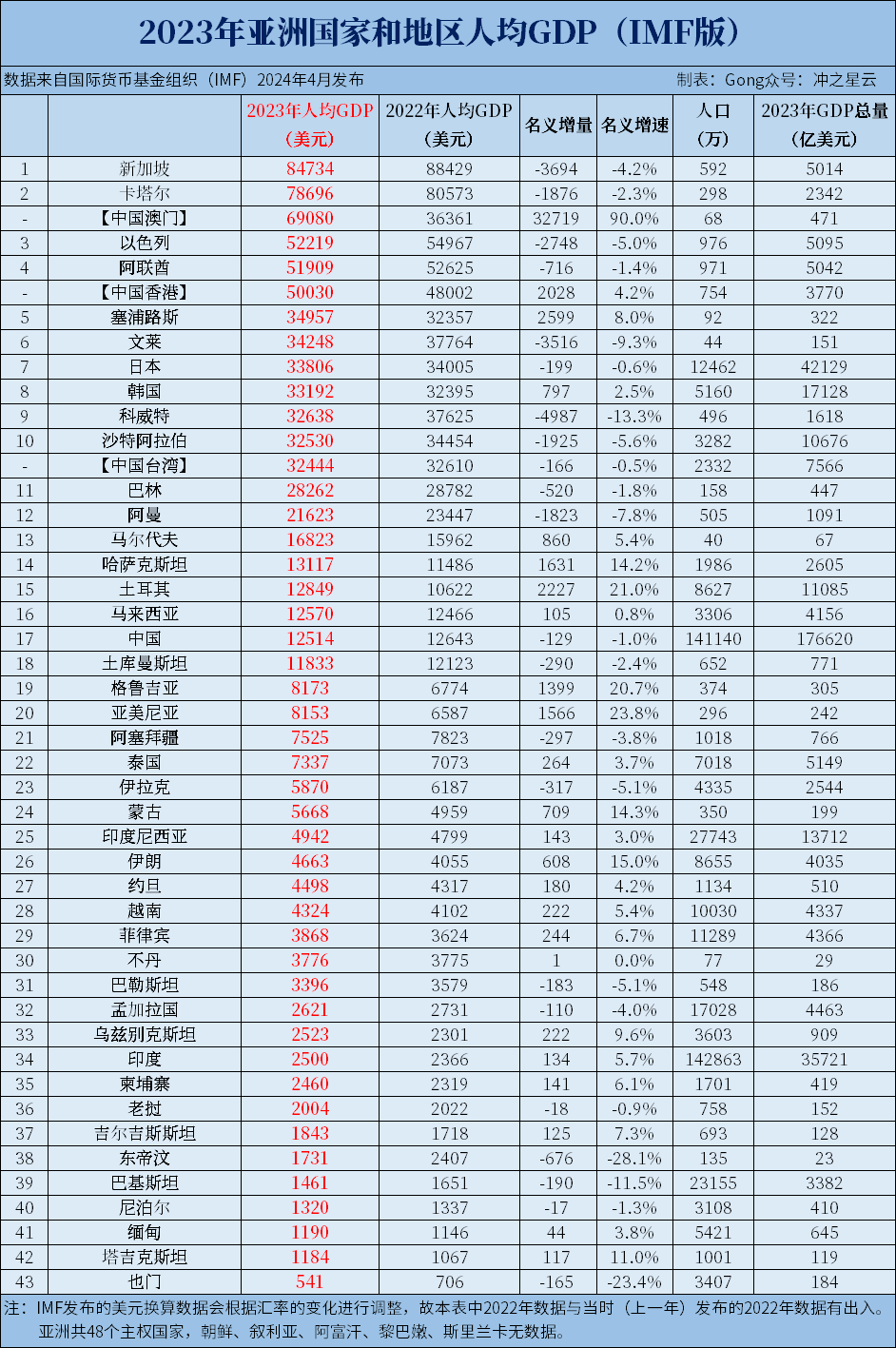 2023年亚洲国家和地区gdp,人均gdp排名