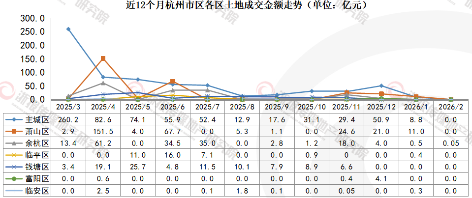 杭州土地2月报|宅地空窗，下月2宗涉宅地定档_腾讯新闻