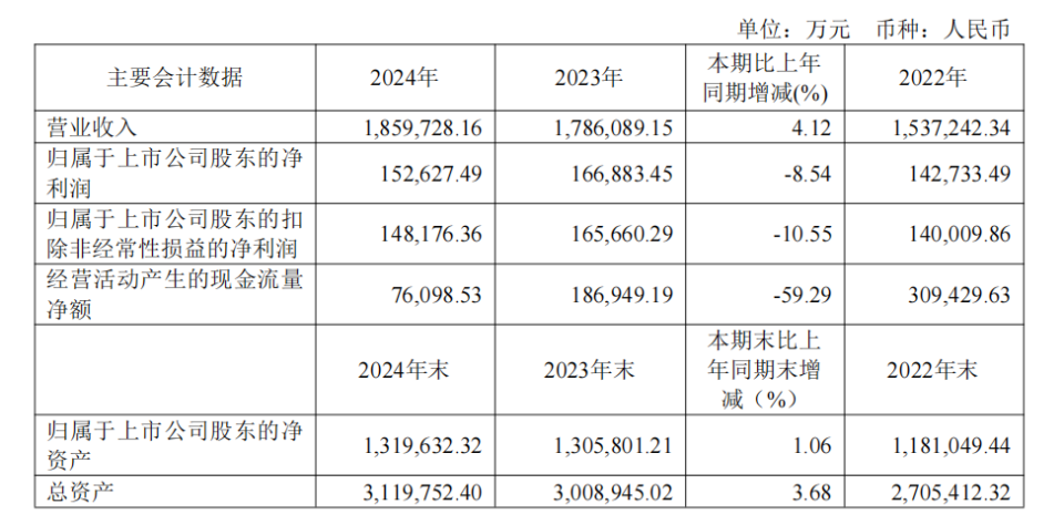 同仁堂2024年营增利降，员工降薪遇上高管涨薪_腾讯新闻