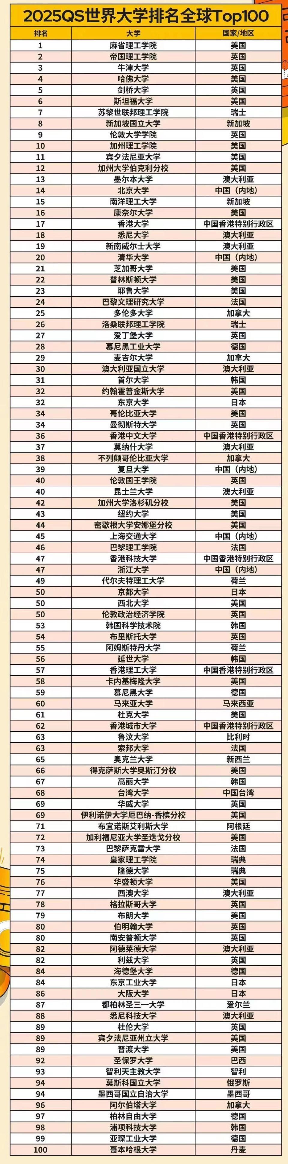 世界大学排名2013排行(世界大学排名2023最新排名前100名)