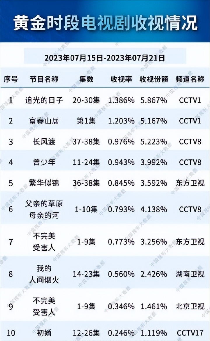 电视剧排行榜豆瓣_杨洋主演剧豆瓣评分TOP10!《你是我的荣耀》6.9分第四,《微微》...