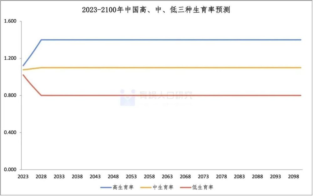 中国人口预测报告2023版：出生人口将在2056年被美国反超2019年12月31日,实践二十号卫星成功发射,并顺利完成第四次变轨控制2023已更新(今日/知乎)