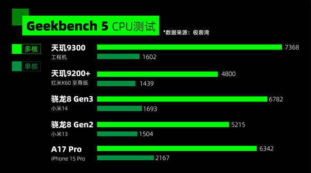 用上了全大核的天玑 9300，捅破了安卓旗舰性能天花板！插图33