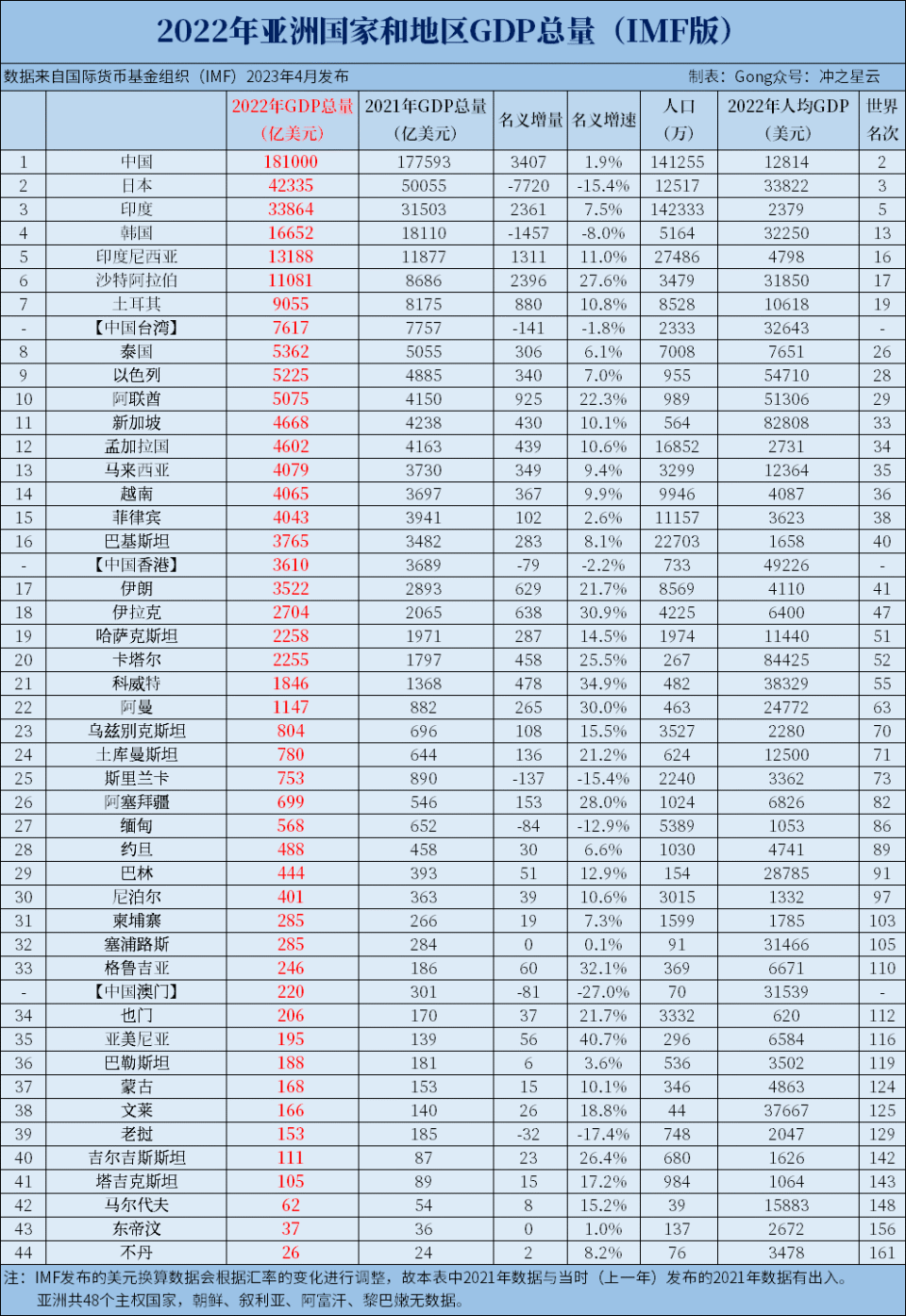 2022年亚洲各国GDP和人均GDP排名-腾讯新闻