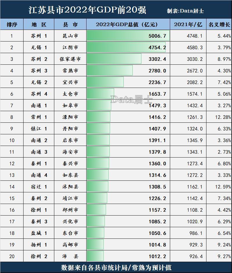 江苏省20强县市的具体2022年度gdp成绩和排名,来看下表:但与其他省