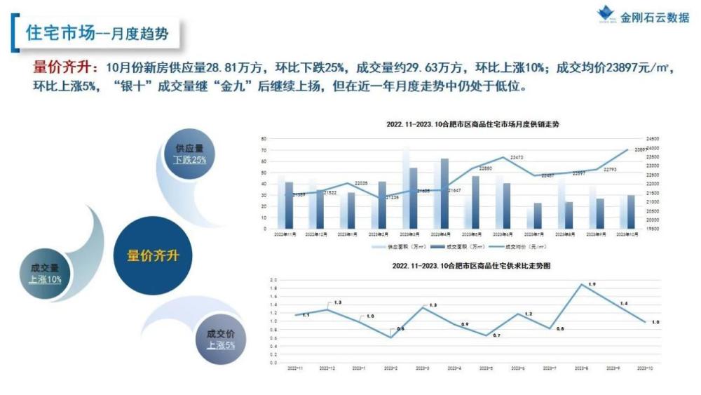 冬天来了，春天还会远吗？数据详解合肥10月份二手房销量！-叭楼楼市分享网