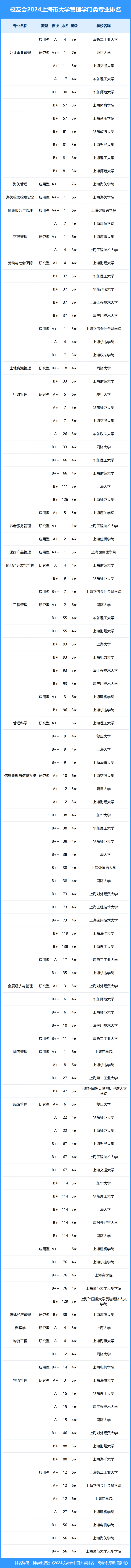 校友会2024年上海市大学一流专业排名,同济大学,上海建桥学院前三