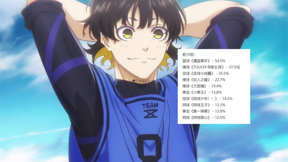 日本中年群体票选最强的运动漫画灌篮高手果然第一