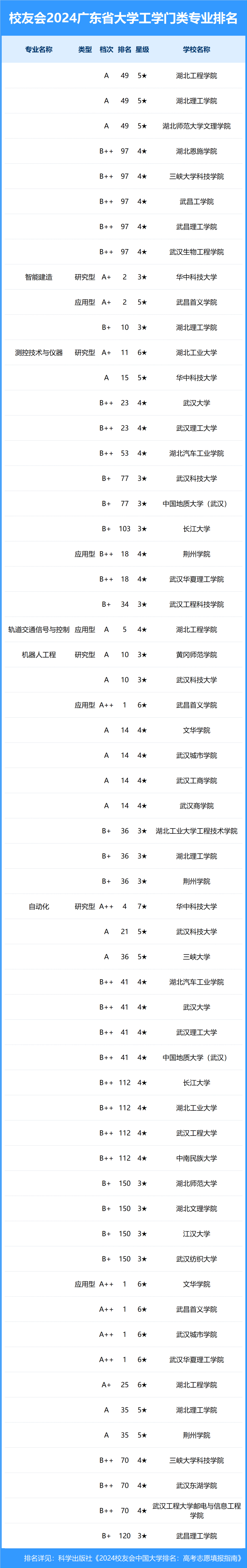 校友会2024年湖北省大学一流专业排名,武汉大学, 文华学院前三