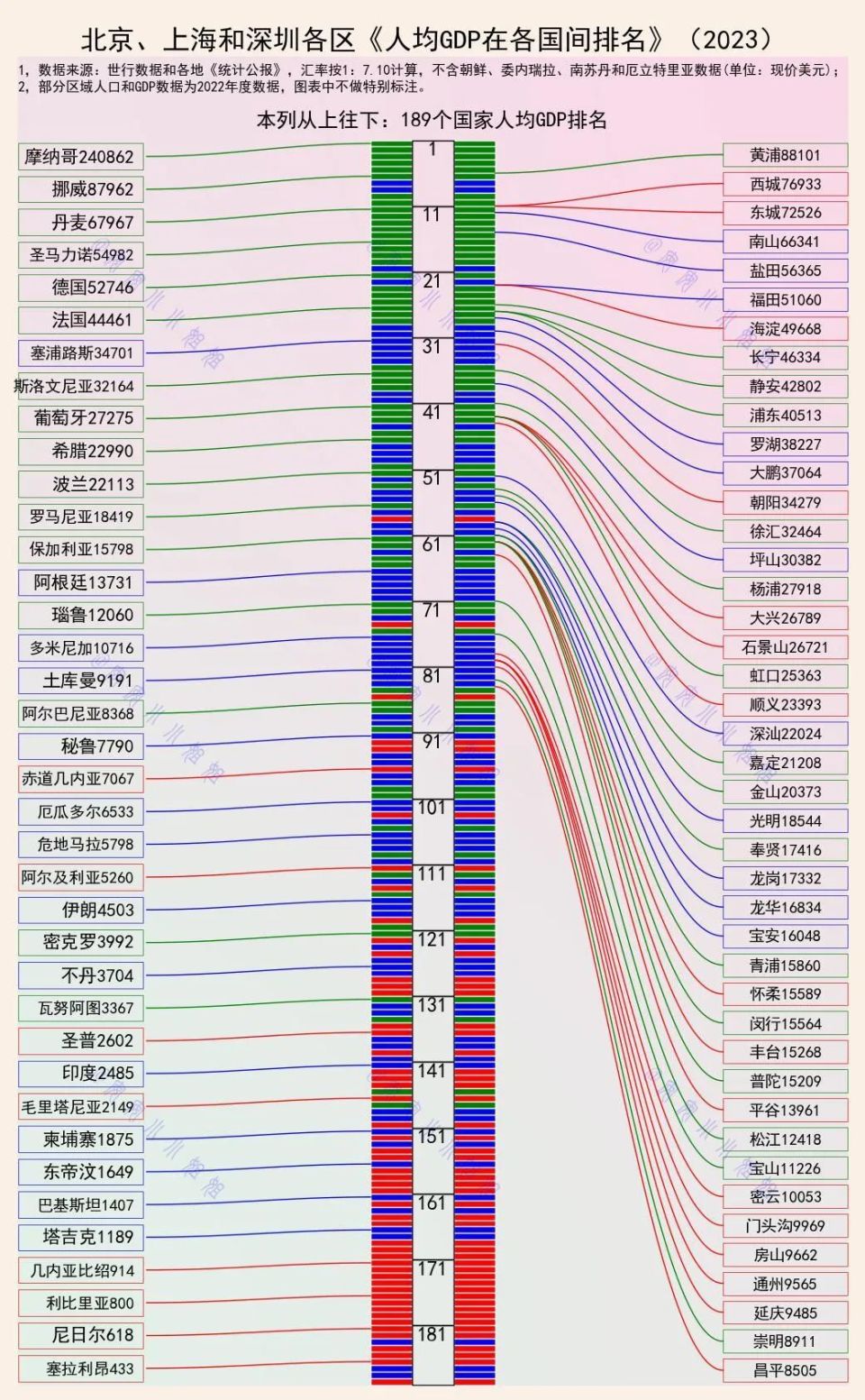 北上深：这12个区，人均GDP达到世界前30强-腾讯新闻