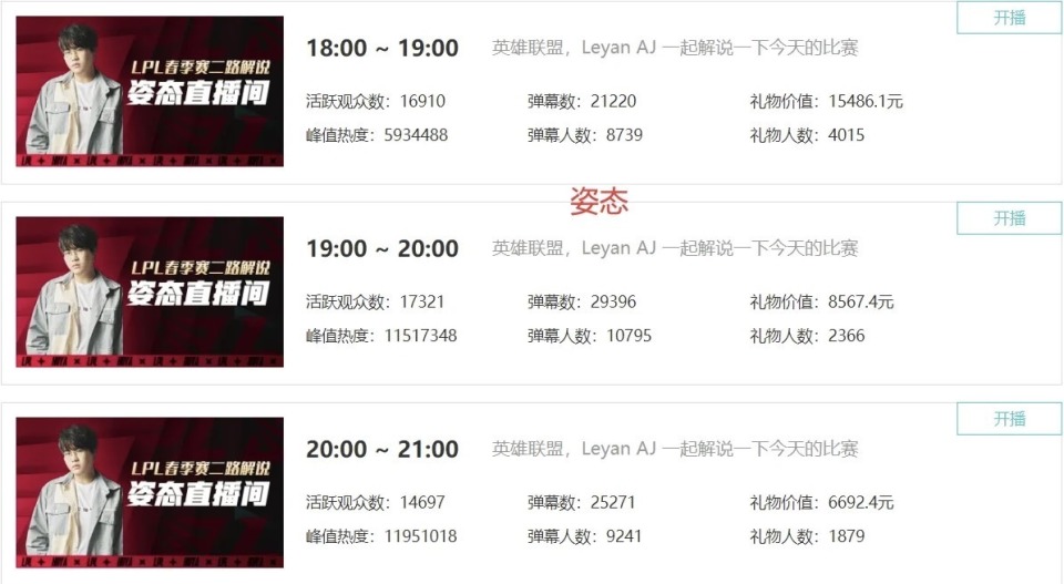 收礼14.2万,高居斗鱼第一!送礼人超1.5万_腾讯新闻