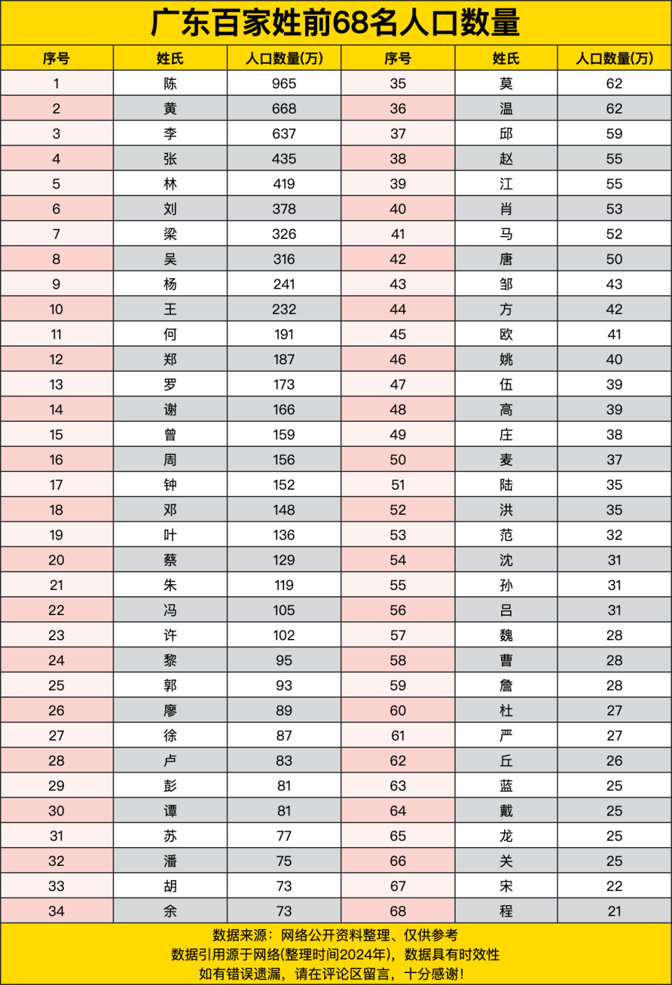 广东百家姓前68名人口数量,前三姓氏人口超五百万,榜首近千万