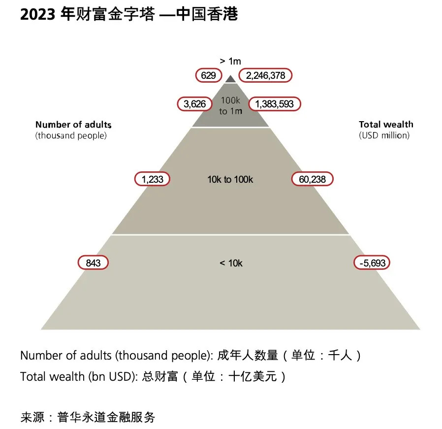 瑞銀：中國內(nèi)地人均財(cái)富上升5.3%，有601.3萬坐擁百萬美元身家富豪