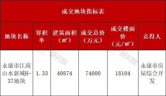 土拍开门红！永康江南山水新城地块7.4亿元成交-叭楼楼市分享网
