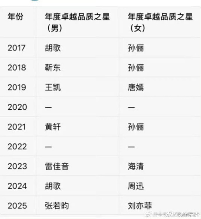 孫儷第四次獲“年度卓越品質之星”，成為首位達成“四封”SMG視後女演員 - 