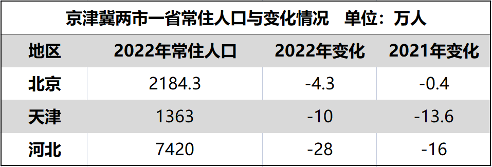 京津冀人口_第七次全国人口普查京津冀、长江经济带、长江三角洲人口情况(2)