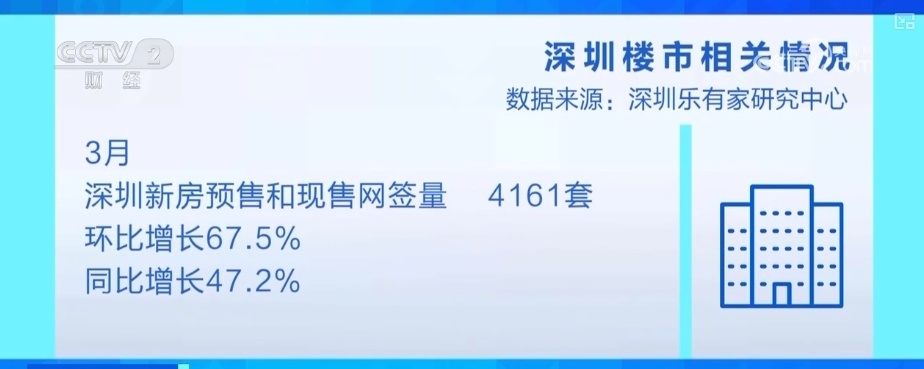 “活跃”凸显信心！政策“组合拳”支撑楼市“小阳春”_腾讯新闻